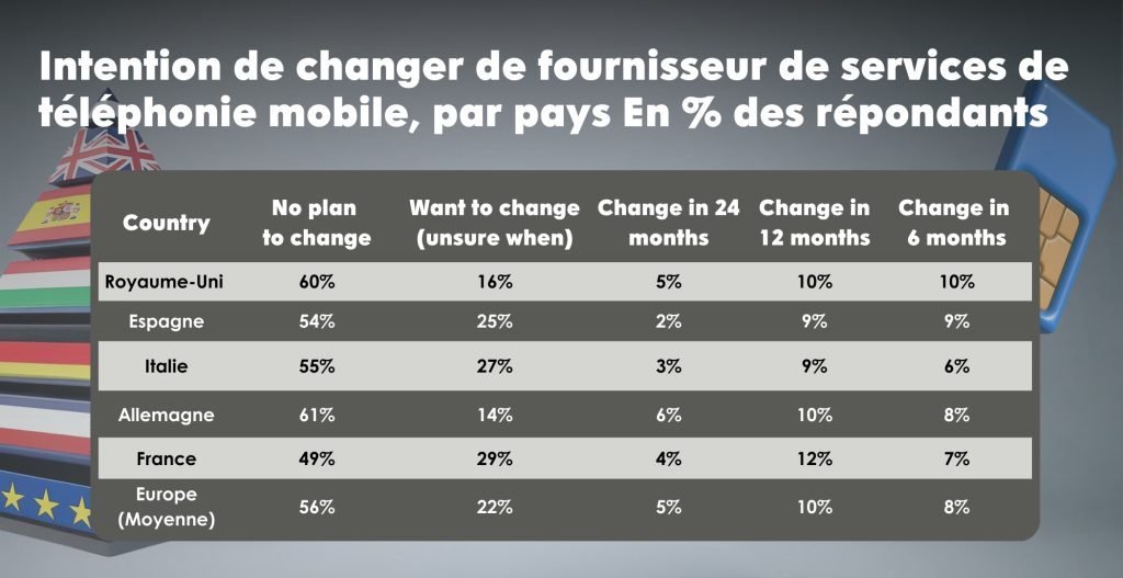 CX in Telecom : Comment les fournisseurs britanniques peuvent rester en tête en 2025